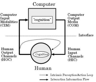 Fig. 2.16 – L’IHM : une double boucle Perception-Commande entre un agent humain et un agent système [Schomaker et al., 1995].