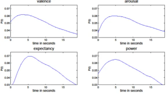 Figure 3: Delay probability distributions  
