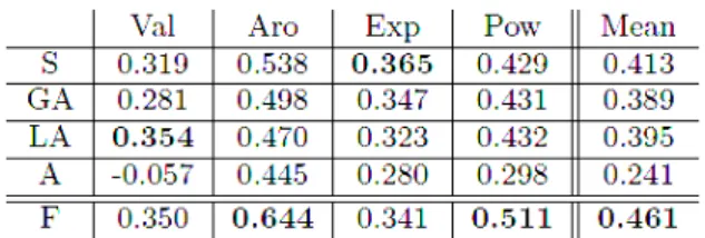 Table 1: Pearson's correlations averaged over all sequences  of the AVEC'12 development set