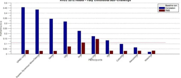 Figure 4: Baseline correlation, mean correlation and root mean squared error of the ten challengers 
