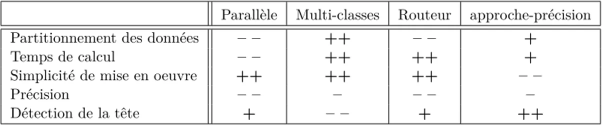 Table 1.2 – Comparaison des différentes architectures présentées dans la figure 1.7 Parallèle Multi-classes Routeur approche-précision