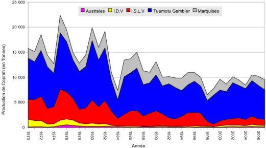 Fig. 2.3  Évolution de la prodution d'huile de Coprah par arhipel entre 1970 et 2007. Soure : Huilerie