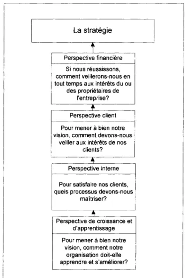 Figure  1 Élaboration de  la stratégie d'une entreprise: Un  modèle simple de création de valeur  adapté de Kaplan et Norton (2004) 