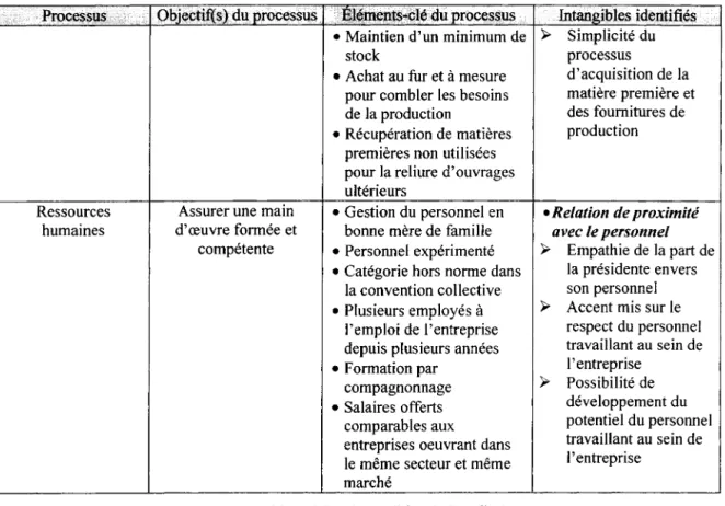 Tableau 9 Les  intangibles de  Boudin Inc. 