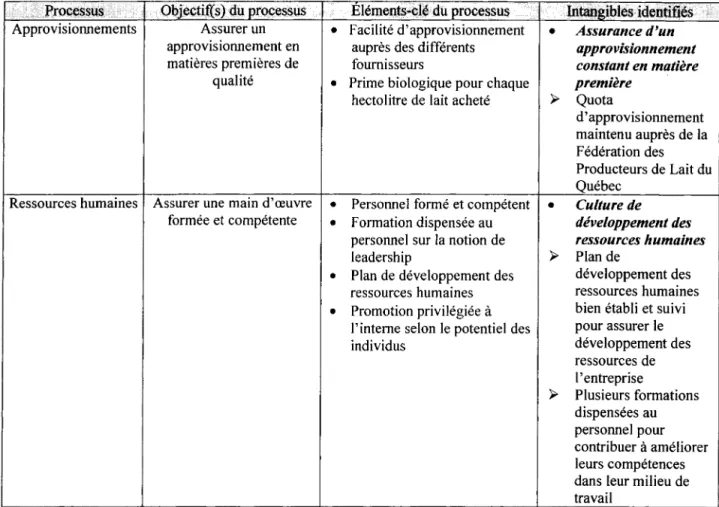 Tableau  1 0 Les  intangibles de  Bio  Ine. 