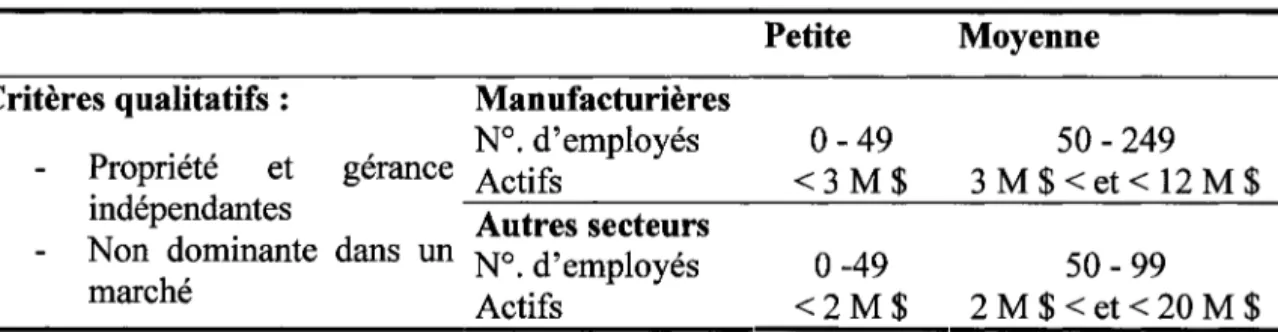 Tableau 1.  Identification des entreprises selon leur taille  Petite  Moyenne  Critères qualitatifs:  Manufacturières 