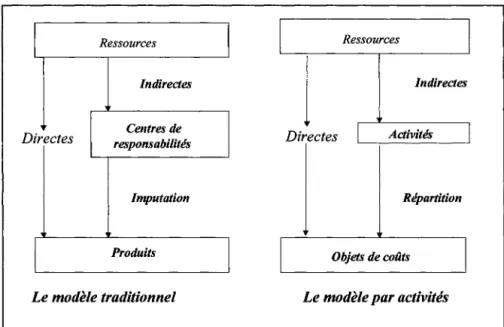 Figure 1- Comparaison entre le modèle traditionnel et la CPA (Source: Boisvert,  1993) 