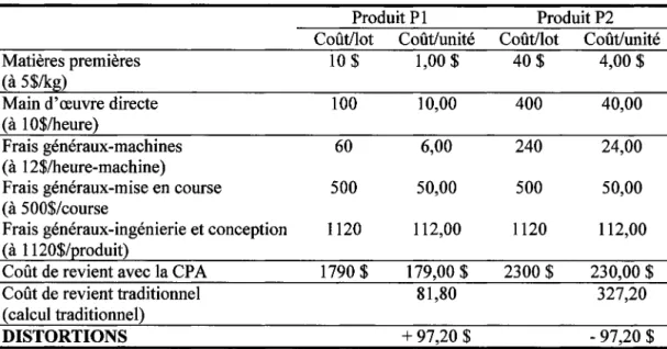 Tableau 4.  Calcul de coût de revient avec la CPA 