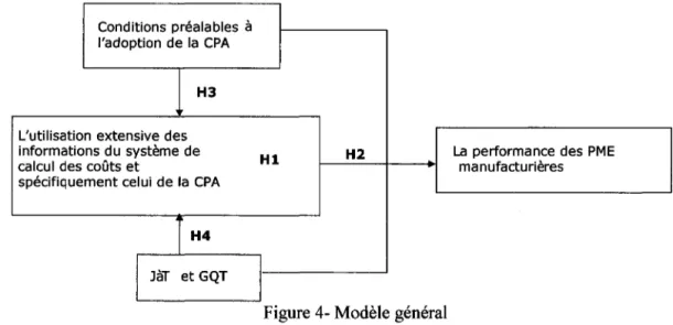 Figure 4- Modèle général 