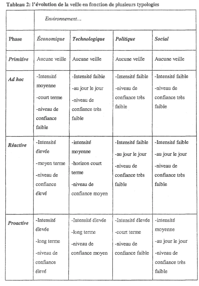 Tableau 2:  l'évolution de la veille en fonction de plusieurs typologies 