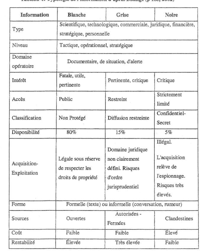 Tableau  Typologie de l'information d'apres Bulinge  183,2(02) 