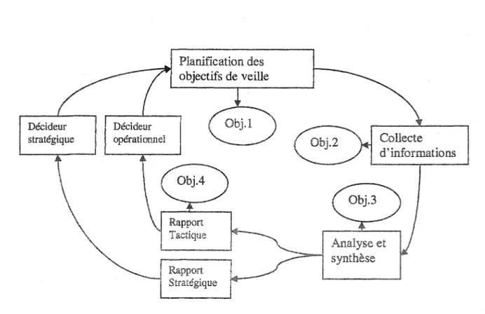 Figure 1: Presentation de la circulation de l'information dans l'entreprise. 