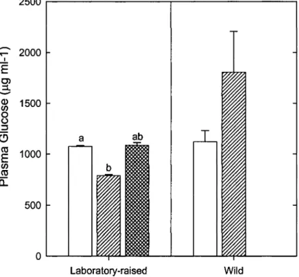 FIGURE 3  Plasma glucose levels  of 20  months-old laboratory-raisèd groups and  of mature  wild  ecotypes  of C