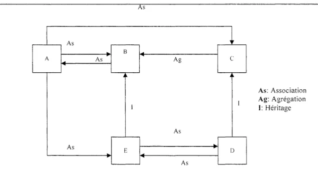 Figure 9:  Diagramme  des  Relations entre Objets (ORO). 