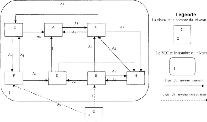 Figure 23:  Premiers niveaux de  sec  de la  stratégie de  Briand et al. 