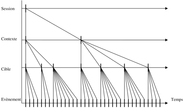 Figure 13. Structure arborescente des traces  Cette structure en arbre est organisée comme suit :  