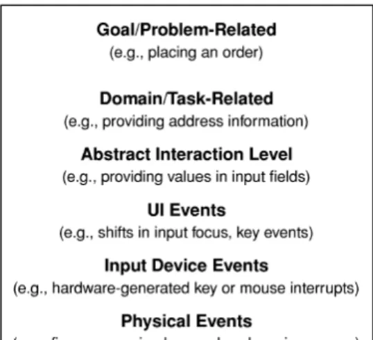 Figure 15. Niveaux d’abstractions des interactions humaines sur une  interface machine [Hilbert &amp; al, 1997] 