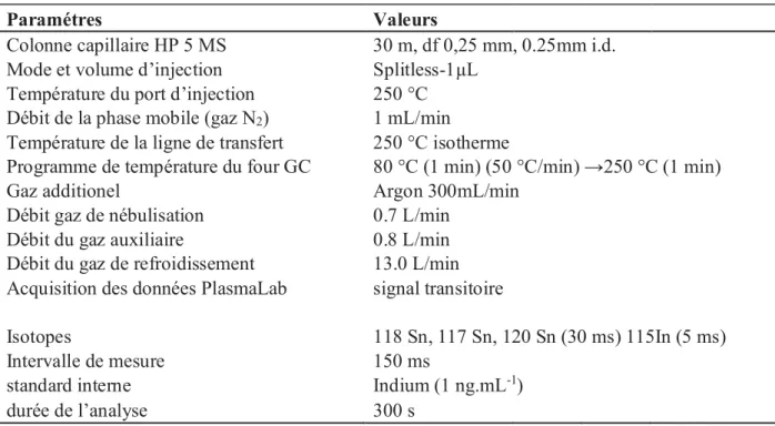 Tableau 10 : Réglages du couplage GC-ICP-MS pour l ’ analyse des butylétains 