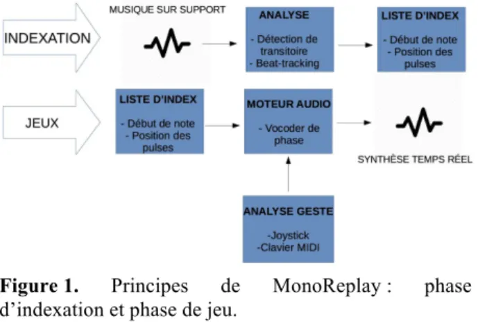 Figure 1.  Principes  de  MonoReplay :  phase  d’indexation et phase de jeu. 