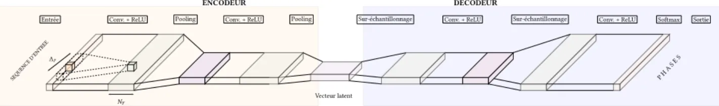 Figure 12: Encodeur-décodeur de séries-temporelles à partir de réseaux de neurones convolutifs.