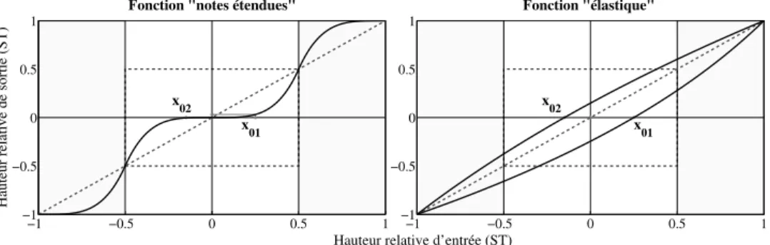 Figure 1. Fonctions de relation entre hauteurs d’entrée et de sortie exprimées en demi-tons (ST) relativement à la note cible (point (0,0))