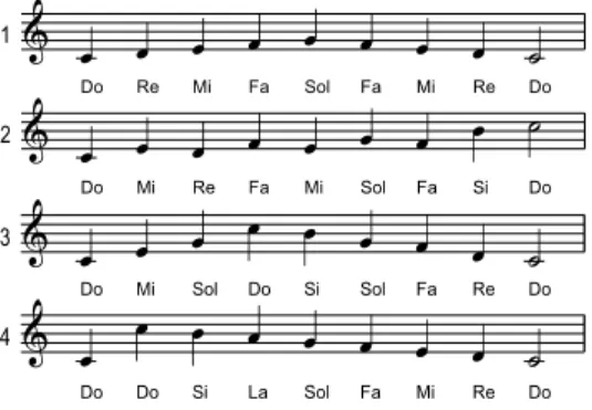 Figure 4. Mélodies utilisées dans l’expérience 10 sujets (29 ans et 12 années d’expérience musicale en moyenne) ont participé à l’expérience