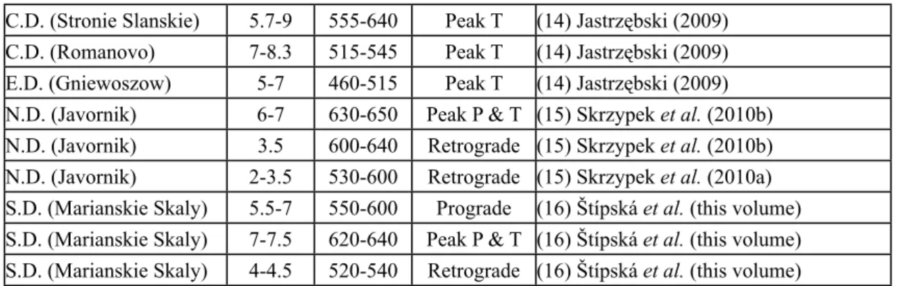 Table II-1). Late amphibolites facies retrogression is estimated to take place at 8-12 kbar and  580-720°C (Fig