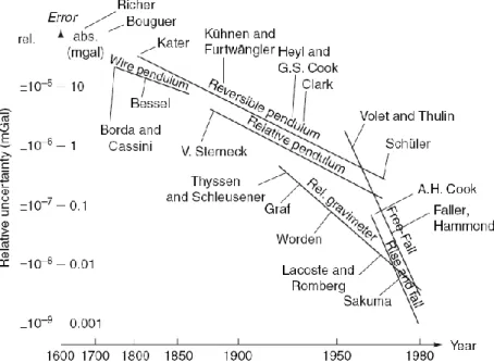 Figure 3.1 Evolution de la précision des systèmes d’observations gravimétriques au cours du temps (d’après  Torge, 1989, modifié dans Niebauer, 2007)