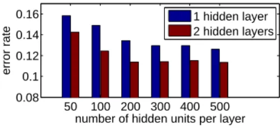 Figure 4. Influence de l’architecture du NN sur les performances (small training set).