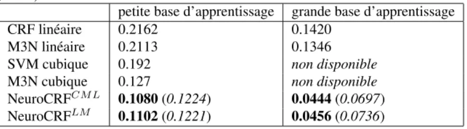 Tableau 1. Taux d’erreurs des NeuroCRF et de méthodes à l’état de l’art pour la pré- pré-diction de sorties structurées sur le jeux de données OCR dans les deux contextes : petite base d’apprentissage ou grande base d’apprentissage