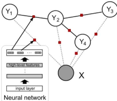 Figure 1. Exemple de NeuroCRF de structure en arbre