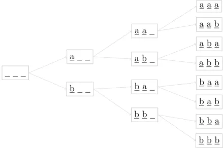 Figure 4.1 – Espace de recherche correspondant ` a l’´ etiquetage gauche- gauche-droite d’une s´ equence de trois observations avec deux ´ etiquettes possibles (« a » et « b »)