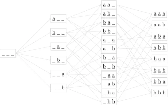 Figure 4.2 – Espace de recherche d’un ´ etiquetage en ordre libre d’une s´ equence de trois observations lorsqu’il y a deux ´ etiquettes possibles (« a » et