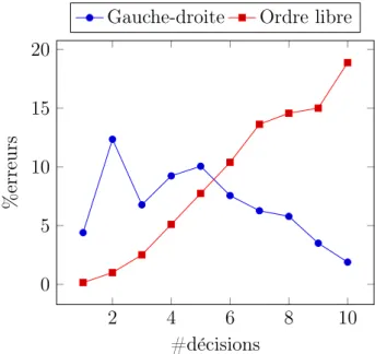 Figure 4.9 – Conversion graph` eme-phon` eme. Taux d’erreur en fonction de l’indice de la d´ ecision : mod` ele gauche-droite (en bleu) et mod` ele ordre libre (en rouge).