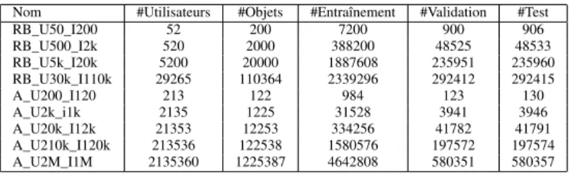 Tableau 1 – Tailles des bases de données utilisées.