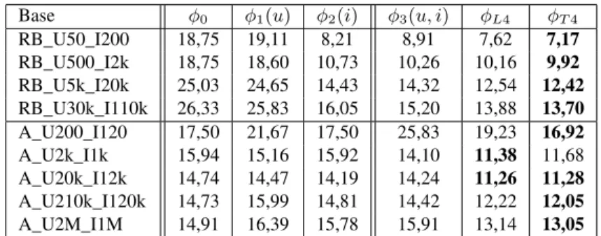 Tableau 3 – Résultats des modèles sur les différentes bases en erreur de classification (positif/négatif) sur les critiques de test.
