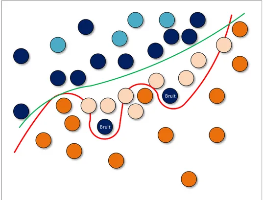 Figure 2.1: Illustration du sur-apprentissage, séparation de données en deux classes (bleu et orange)