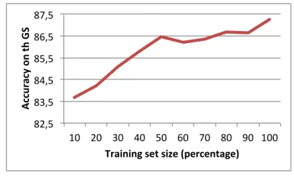 Figure 4.1: Évolution de la précision sur le Golden Standard en fonction du pourcentage de données utilisées en apprentissage (toutes sources fusionnées)