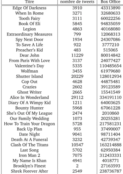 Table 4.4: Description des films inclus dans le jeu de données [Che+12] (nombre de tweets associés et résultat au box office, exprimé en dollars)
