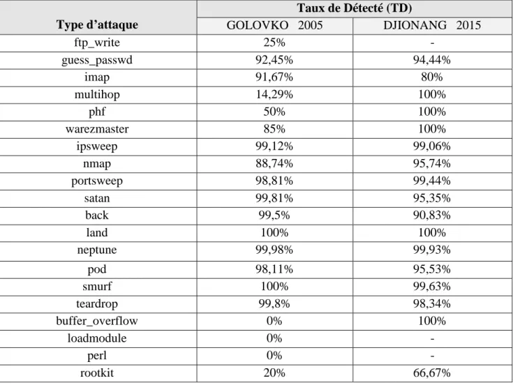 Tableau 4: Etude comparative 