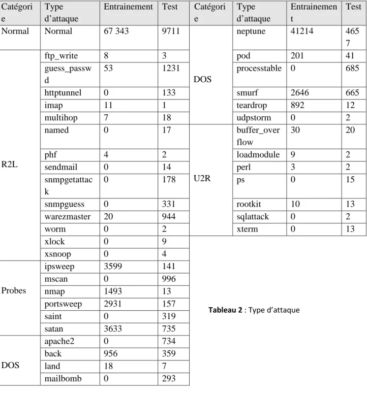 Tableau 2  : Type d’attaque 