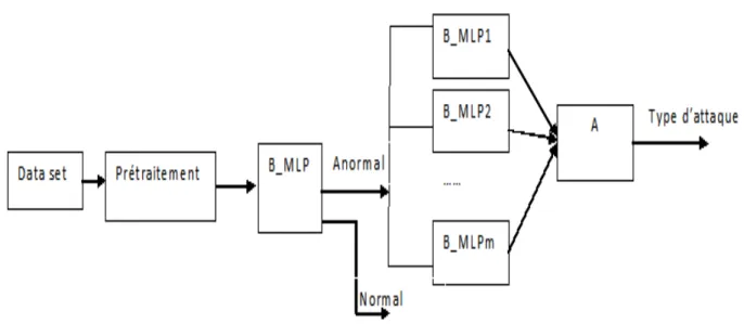 Figure 1 : Architecture de détection d’intrusion à 4 niveaux 