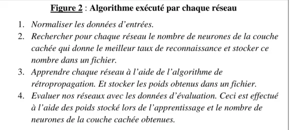 Figure 2 : Algorithme exécuté par chaque réseau  1.  Normaliser les données d’entrées