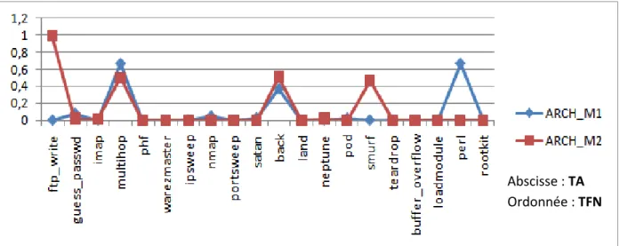 Figure 5 : Étude comparative des taux de reconnaissances des deux modèles 