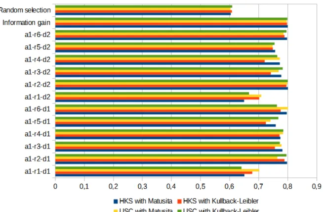 Figure 7.3 pr´esente une visualisation de ces r´esultats, permettant de mettre en ´evidence le fait que, hormis quelques m´ethodes qui semblent globalement moins efficaces, le couple original, qu’´etait HKS / Matusita, reste le meilleur en termes de perfor