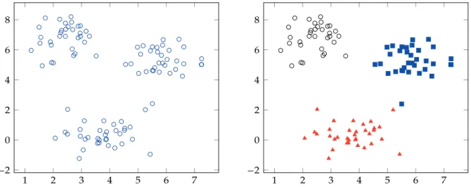 Fig. 1.1 : Des données bidimensionnelles non étiquetées (à gauche) et un résultat de clustering possible (à droite)