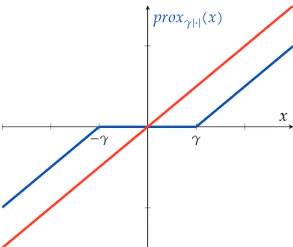 Fig. 2.1 : Représentation de la fonction de l’équation 2.42 (en bleu)