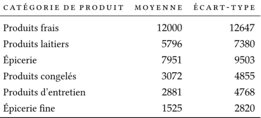 Tab. 4.2 : Description des variables du jeu de données “Wholesale”.