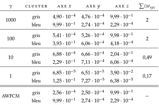 Tab. 5.1 : Résultats des algorithmes PFSCM et AWFCM sur les données de la figure 5.1.