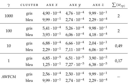 Tab. 5.1 : Résultats des algorithmes PFSCM et AWFCM sur les données de la figure 5.1.